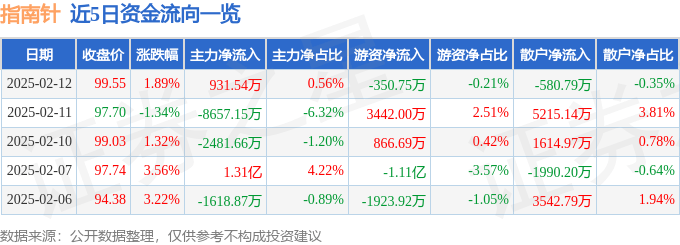 股票行情快报：指南针（300803）2月12日主力资金净买入931.54万元