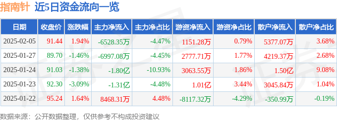 股票行情快报：指南针（300803）2月5日主力资金净卖出6528.35万元