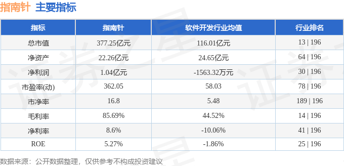 股票行情快报：指南针（300803）2月5日主力资金净卖出6528.35万元