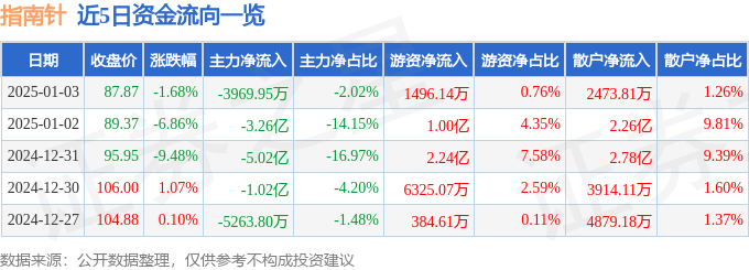 股票行情快报：指南针（300803）1月3日主力资金净卖出3969.95万元