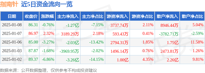 股票行情快报：指南针（300803）1月8日主力资金净卖出1.27亿元
