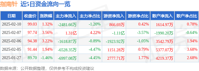 股票行情快报：指南针（300803）2月10日主力资金净卖出2481.66万元