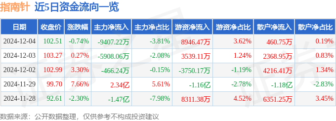 股票行情快报：指南针（300803）12月4日主力资金净卖出9407.22万元