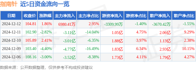 股票行情快报：指南针（300803）12月12日主力资金净买入6980.41万元