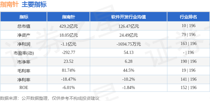 股票行情快报：指南针（300803）12月12日主力资金净买入6980.41万元