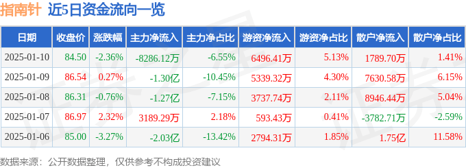 股票行情快报：指南针（300803）1月10日主力资金净卖出8286.12万元