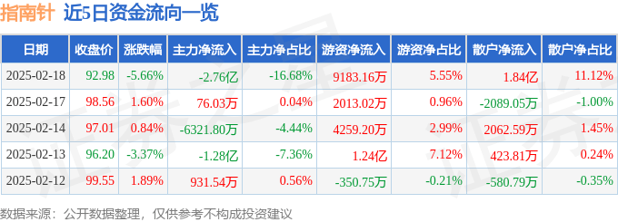 股票行情快报：指南针（300803）2月18日主力资金净卖出2.76亿元