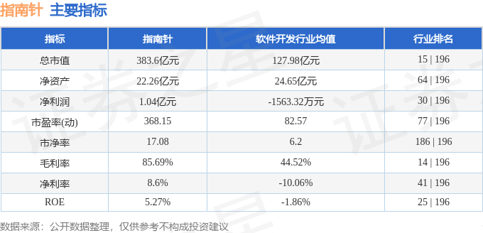 股票行情快报：指南针（300803）2月18日主力资金净卖出2.76亿元