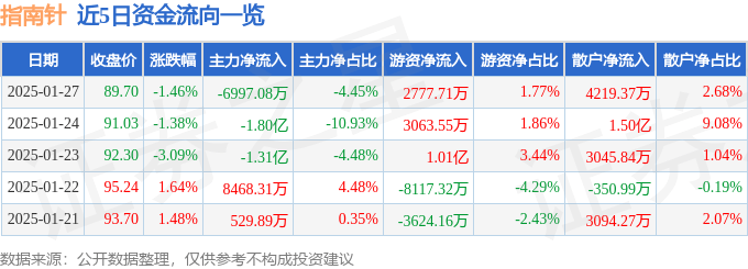 股票行情快报：指南针（300803）1月27日主力资金净卖出6997.08万元