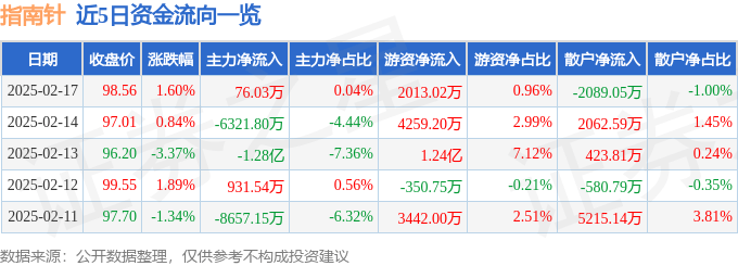股票行情快报：指南针（300803）2月17日主力资金净买入76.03万元