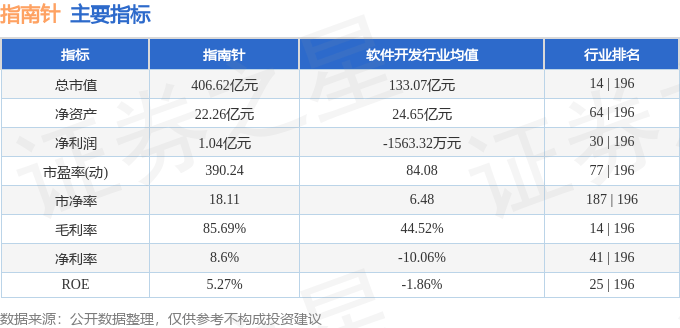 股票行情快报：指南针（300803）2月17日主力资金净买入76.03万元