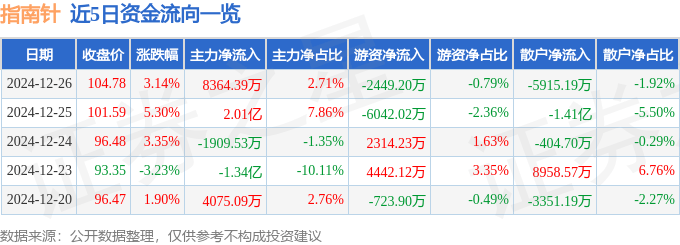 股票行情快报：指南针（300803）12月26日主力资金净买入8364.39万元