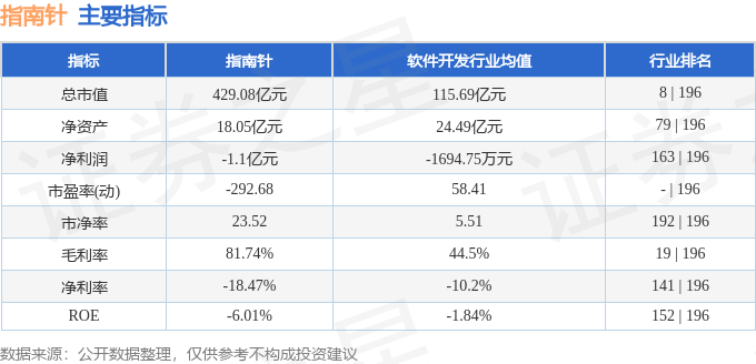 股票行情快报：指南针（300803）12月26日主力资金净买入8364.39万元