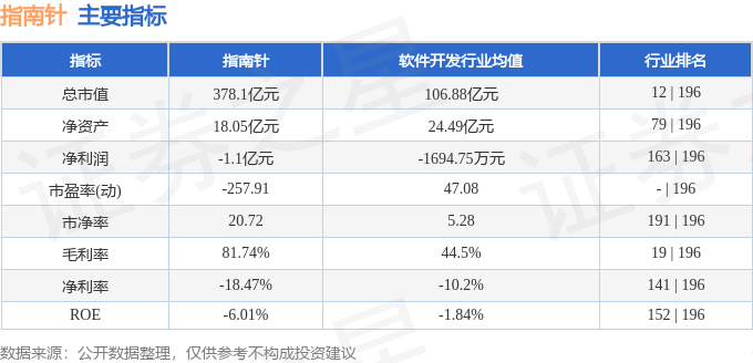股票行情快报：指南针（300803）1月20日主力资金净买入4352.11万元