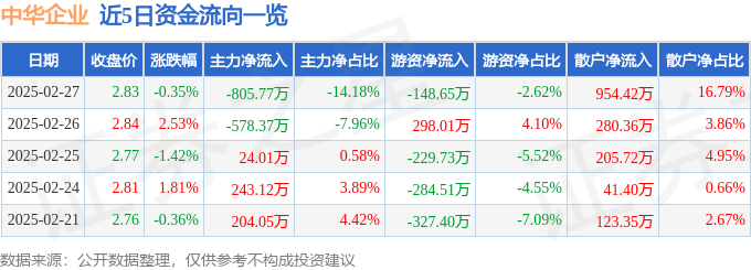 股票行情快报：中华企业（600675）2月27日主力资金净卖出805.77万元