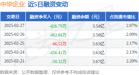 中华企业：2月27日融资买入210.26万元，融资融券余额3.57亿元