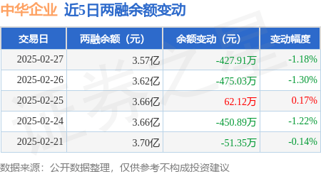 中华企业：2月27日融资买入210.26万元，融资融券余额3.57亿元