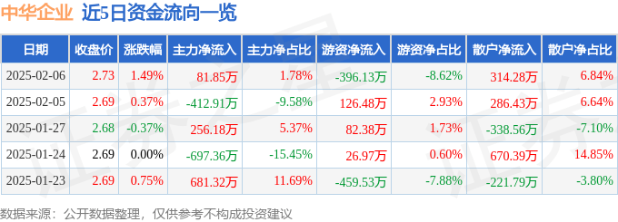股票行情快报：中华企业（600675）2月6日主力资金净买入81.85万元