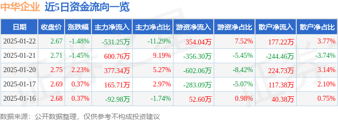 股票行情快报：中华企业（600675）1月22日主力资金净卖出531.25万元