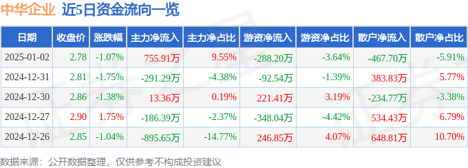 股票行情快报：中华企业（600675）1月2日主力资金净买入755.91万元