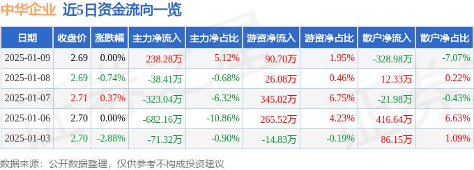 股票行情快报：中华企业（600675）1月9日主力资金净买入238.28万元