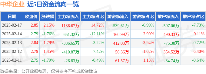 股票行情快报：中华企业（600675）2月17日主力资金净买入1136.67万元