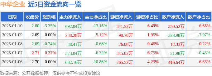 股票行情快报：中华企业（600675）1月10日主力资金净卖出692.04万元