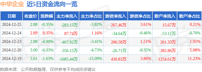 股票行情快报：中华企业（600675）12月25日主力资金净卖出283.13万元