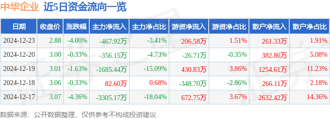股票行情快报：中华企业（600675）12月23日主力资金净卖出467.92万元