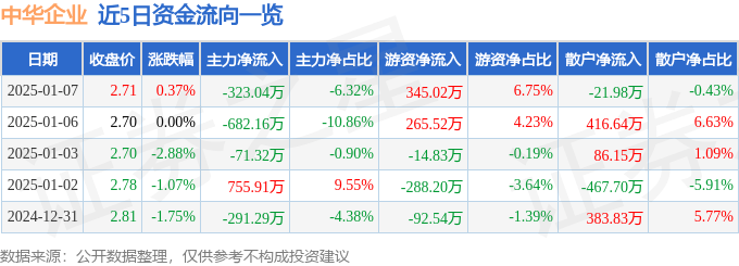 股票行情快报：中华企业（600675）1月7日主力资金净卖出323.04万元