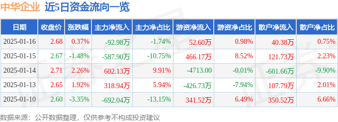 股票行情快报：中华企业（600675）1月16日主力资金净卖出92.98万元