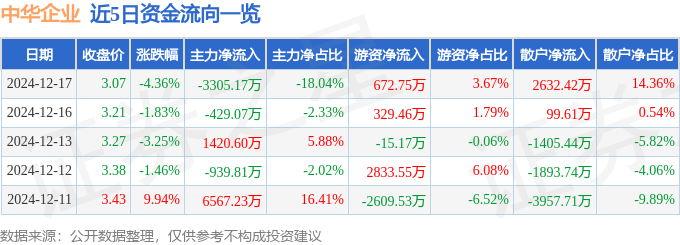 股票行情快报：中华企业（600675）12月17日主力资金净卖出3305.17万元