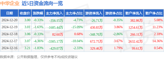 股票行情快报：中华企业（600675）12月20日主力资金净卖出356.15万元