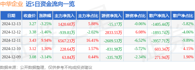 股票行情快报：中华企业（600675）12月13日主力资金净买入1420.60万元