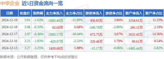 股票行情快报：中华企业（600675）12月19日主力资金净卖出1685.44万元