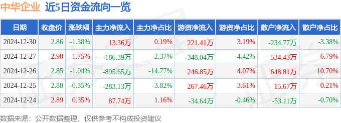股票行情快报：中华企业（600675）12月30日主力资金净买入13.36万元