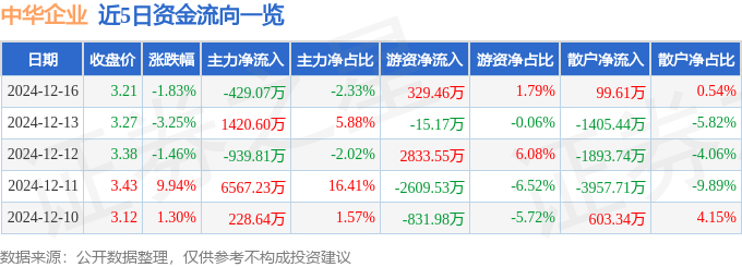 股票行情快报：中华企业（600675）12月16日主力资金净卖出429.07万元