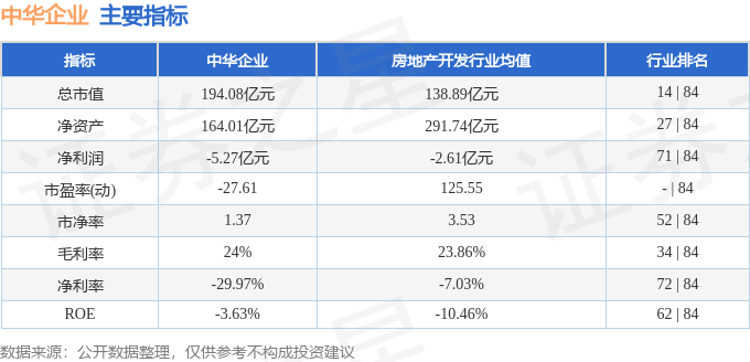 股票行情快报：中华企业（600675）12月16日主力资金净卖出429.07万元