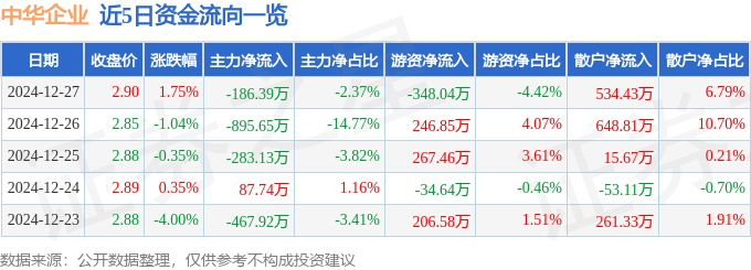 股票行情快报：中华企业（600675）12月27日主力资金净卖出186.39万元