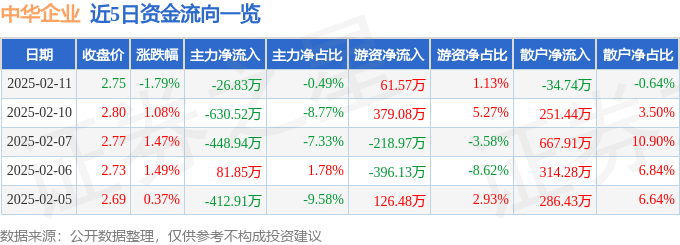 股票行情快报：中华企业（600675）2月11日主力资金净卖出26.83万元