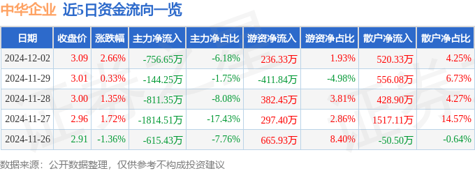 股票行情快报：中华企业（600675）12月2日主力资金净卖出756.65万元
