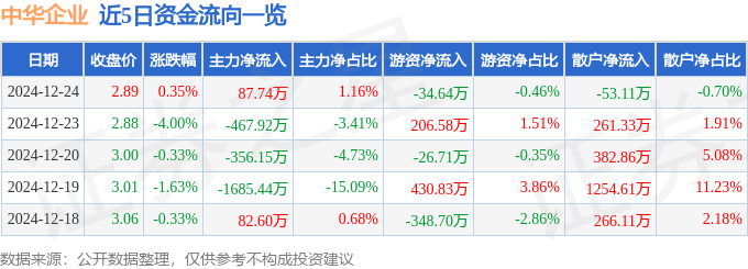 股票行情快报：中华企业（600675）12月24日主力资金净买入87.74万元