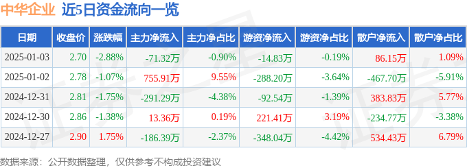 股票行情快报：中华企业（600675）1月3日主力资金净卖出71.32万元