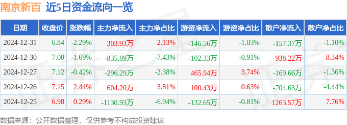 股票行情快报：南京新百（600682）12月31日主力资金净买入303.93万元