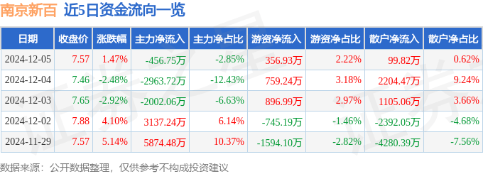 股票行情快报：南京新百（600682）12月5日主力资金净卖出456.75万元