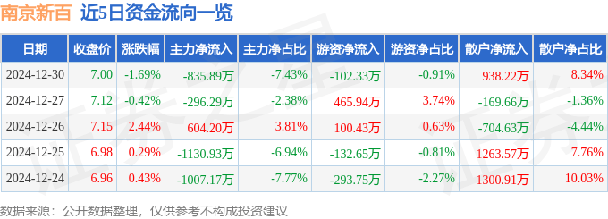 股票行情快报：南京新百（600682）12月30日主力资金净卖出835.89万元