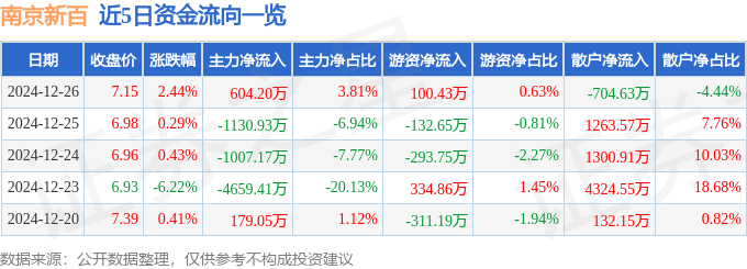 股票行情快报：南京新百（600682）12月26日主力资金净买入604.20万元