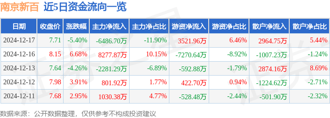 股票行情快报：南京新百（600682）12月17日主力资金净卖出6486.70万元