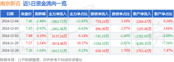 股票行情快报：南京新百（600682）12月4日主力资金净卖出2963.72万元