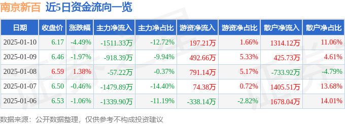 股票行情快报：南京新百（600682）1月10日主力资金净卖出1511.33万元